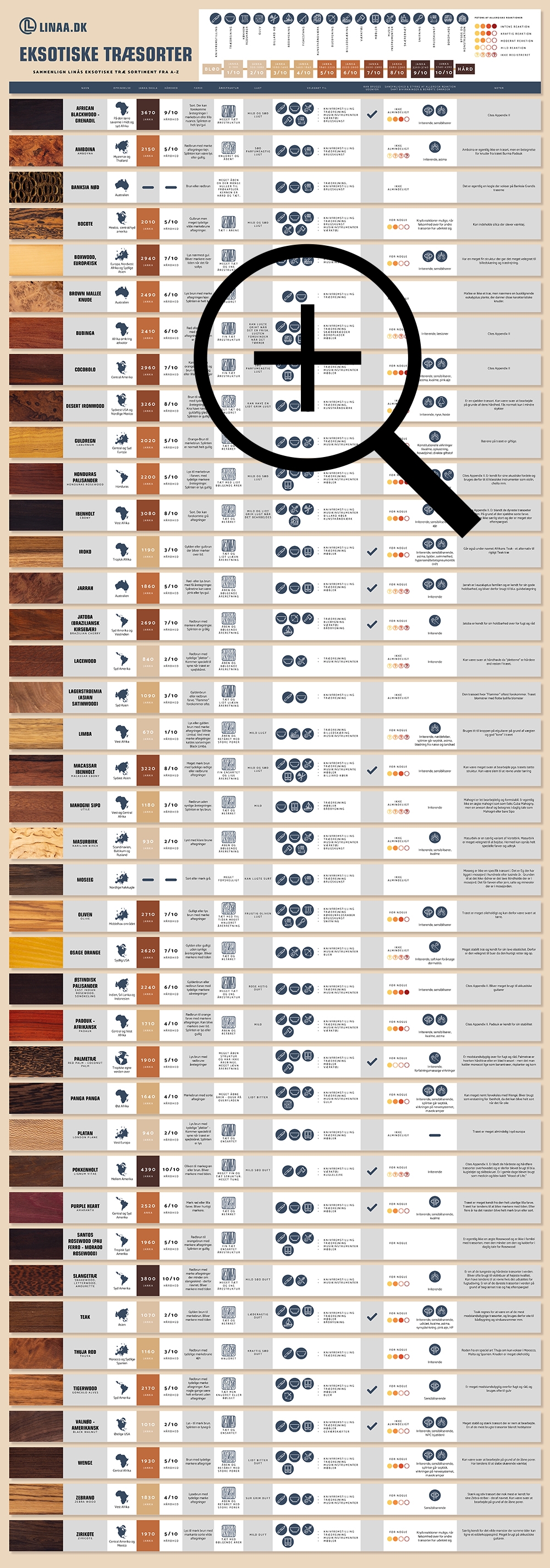 Klik for zoom af eksotiske træsorter